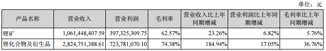 天齊鋰業(yè)：2016年?duì)I收39.05億元 鋰化工產(chǎn)品營收28.25億元