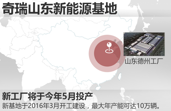 奇瑞山東新能源生產(chǎn)制造基地5月投產(chǎn) 產(chǎn)能可達(dá)10萬輛 奇瑞山東新能源生產(chǎn)制造基地5月投產(chǎn) 產(chǎn)能可達(dá)10萬輛