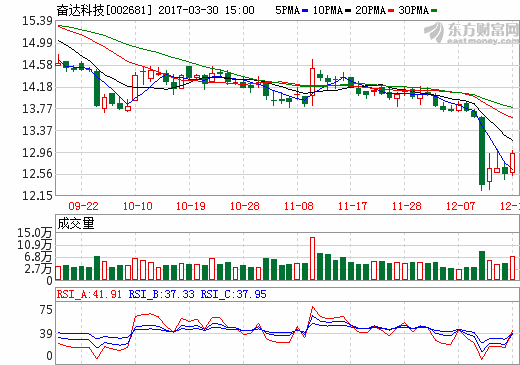 奮達(dá)科技：擬28.95億元收購蘋果華為供貨商富誠達(dá)