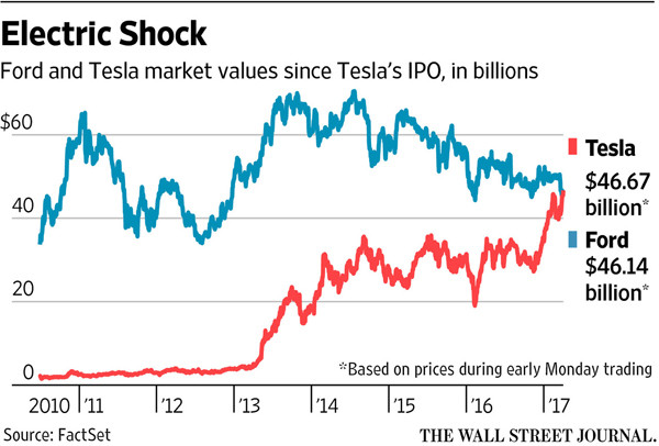 特斯拉市值超越福特 在美國(guó)汽車(chē)領(lǐng)域僅次于通用汽車(chē)