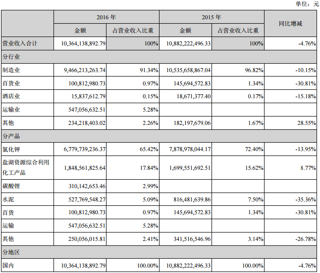 鹽湖股份營業收入構成