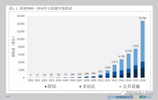 美國2000~2016年太陽能裝機量