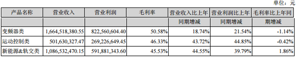 匯川技術(shù)：2016年?duì)I收36.60億元 新能源汽車領(lǐng)域收入8.45億元