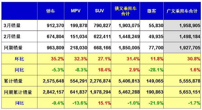 京滬需求催生新能源車熱潮 3月銷量環(huán)比暴增近七成