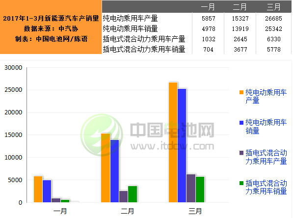 3月我國生產新能源汽車33015輛 銷售31120輛