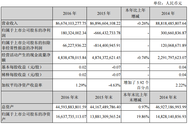 銅陵有色：2016年扭虧為盈凈利1.80億 銅冶煉產能135萬噸/年