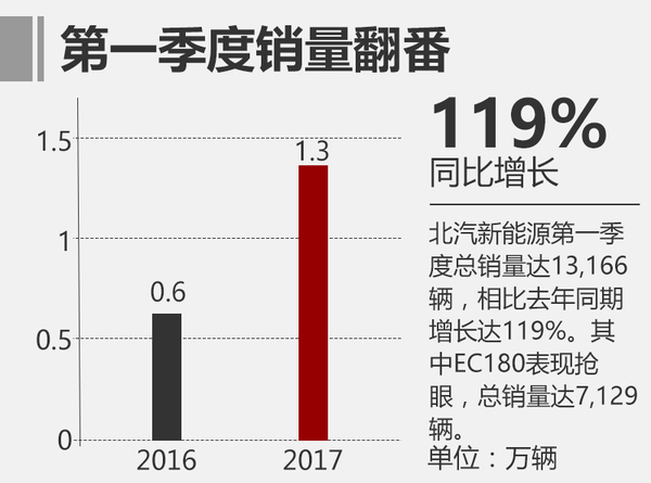 北汽新能源將推新概念SUV 續(xù)航400公里