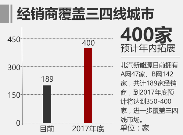 北汽新能源將推新概念SUV 續(xù)航400公里