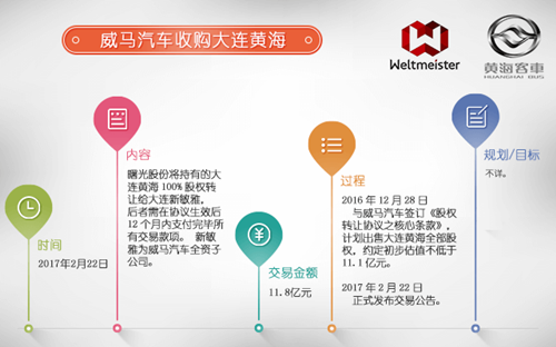 行業重組熱潮澎湃 新能源客車市場新玩家大集合