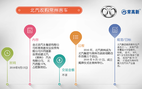 行業重組熱潮澎湃 新能源客車市場新玩家大集合