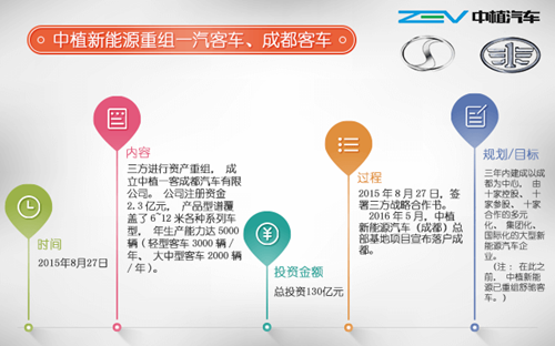 行業重組熱潮澎湃 新能源客車市場新玩家大集合