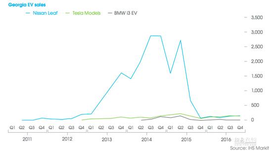 美國(guó)電動(dòng)車銷量也靠補(bǔ)貼 政策到期后不容樂(lè)觀