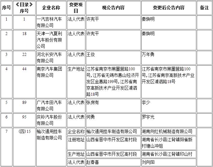 工信部第295批《道路機動車輛生產企業及產品公告》新增及變更企業公示