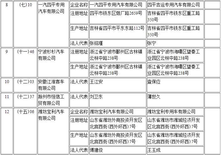 工信部第295批《道路機動車輛生產企業及產品公告》新增及變更企業公示