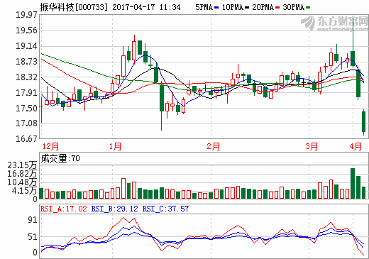 振華科技:2016年營收65.89億元 同比增長30.13% 振華科技:2016年營收65.89億元 同比增長30.13%