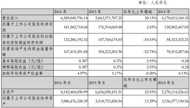 振華科技:2016年營收65.89億元 同比增長30.13% 振華科技:2016年營收65.89億元 同比增長30.13%