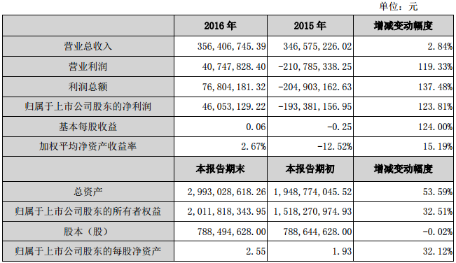 斯太爾:2016年凈利4605.31萬 扭虧為盈 斯太爾:2016年凈利4605.31萬 扭虧為盈