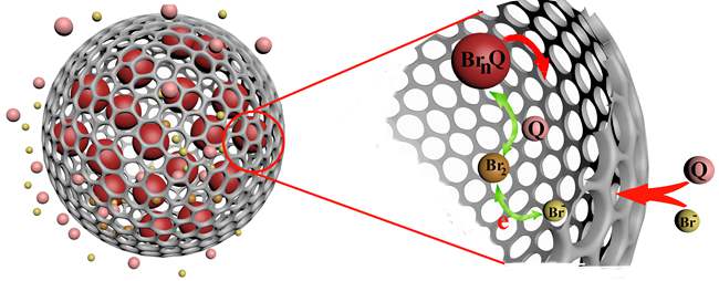 大連化物所溴基液流電池電極材料研究獲進展 大連化物所溴基液流電池電極材料研究獲進展