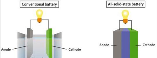 現(xiàn)代預(yù)測(cè)電池產(chǎn)業(yè)革新 未來(lái)聚焦固態(tài)電池研發(fā) 現(xiàn)代預(yù)測(cè)電池產(chǎn)業(yè)革新 未來(lái)聚焦固態(tài)電池研發(fā)