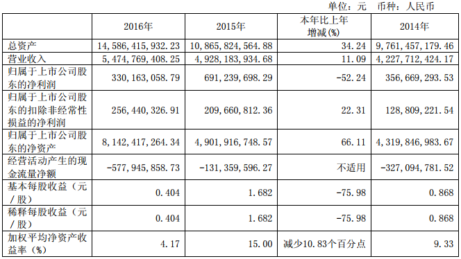 杉杉股份：2016年營收54.75億元 鋰電池材料收入40.96億元