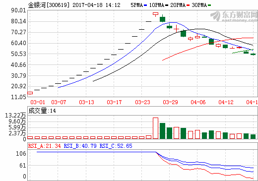 金銀河：2017一季報凈利363.99萬 同比增長146.80%