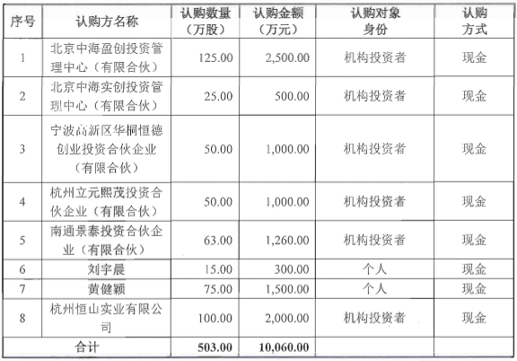 天豐電源2016年營收2.75億 募資1億用于鋰電池項目設備購置 天豐電源2016年營收2.75億 募資1億用于鋰電池項目設備購置