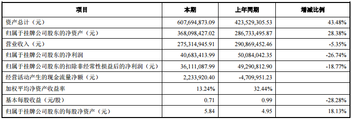 天豐電源2016年營收2.75億 募資1億用于鋰電池項目設備購置 天豐電源2016年營收2.75億 募資1億用于鋰電池項目設備購置
