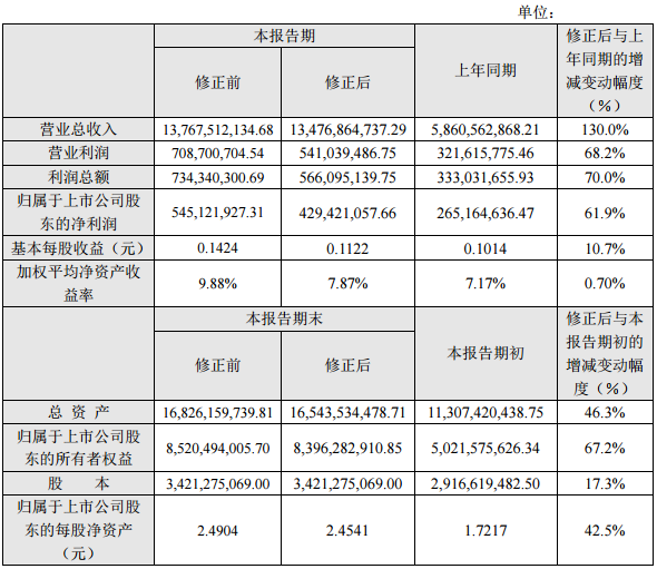 勝利精密：2016年營收134.77億 同比增長130%