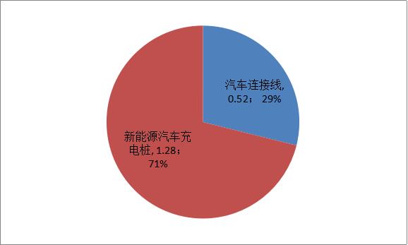 奇才股份2016年收入結構（單位：億元）