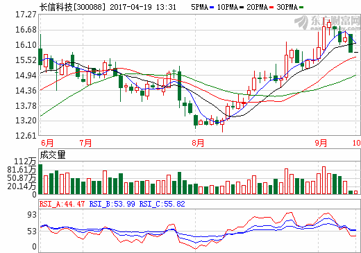 長信科技:會助比克動力將產能提高到國內前三 長信科技:會助比克動力將產能提高到國內前三