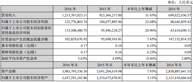 南洋科技:2016年凈利1.23億 同比增長22.68% 南洋科技:2016年凈利1.23億 同比增長22.68%