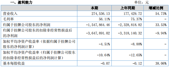 氟特電池:2016年營收27.45萬元 同比增長54.73% 氟特電池:2016年營收27.45萬元 同比增長54.73%