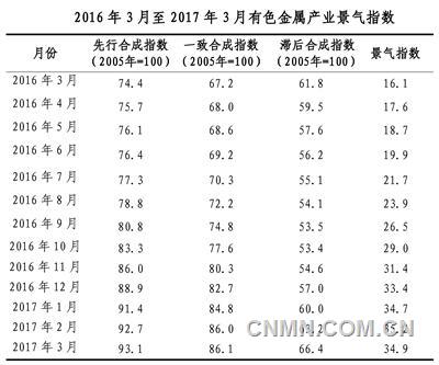 一季度有色金屬行業：產量增長 價格上漲 效益增加
