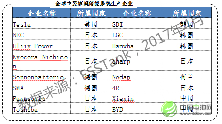 2020年儲能電池容量將達1665.7Mwh 鋰電池占比59.34%