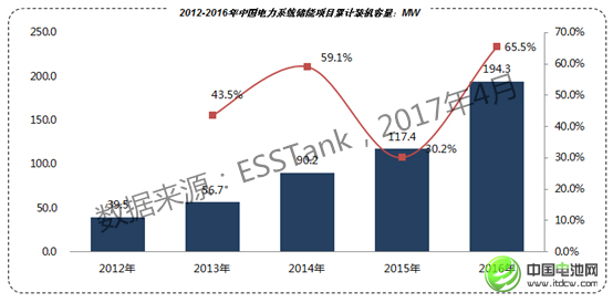 2020年儲能電池容量將達1665.7Mwh 鋰電池占比59.34%