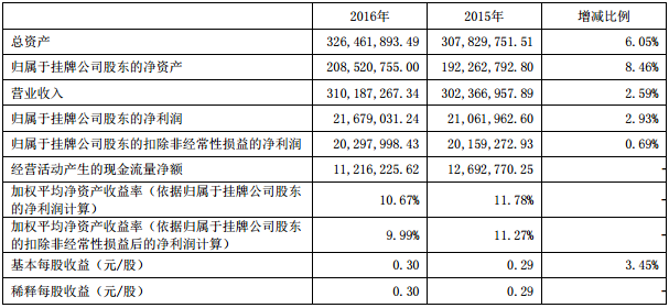 電科電源2016年?duì)I收3.10億元 購(gòu)110PPM圓柱鋰電池自動(dòng)裝配線