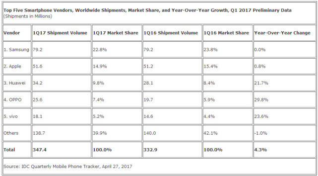 IDC：一季度全球智能手機廠商總出貨量達3.474億臺