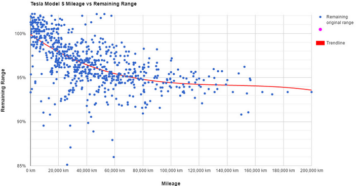 特斯拉放大招:Model 3行駛48萬公里電池組容量僅衰減5% 特斯拉放大招:Model 3行駛48萬公里電池組容量僅衰減5%