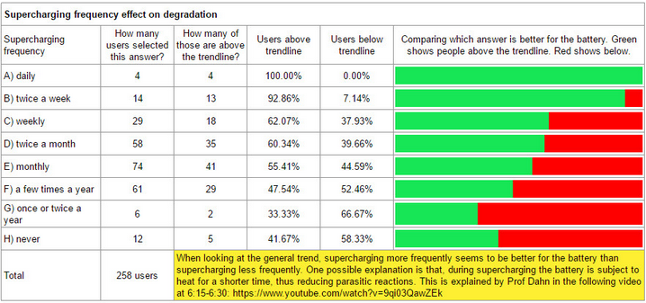 特斯拉放大招:Model 3行駛48萬公里電池組容量僅衰減5% 特斯拉放大招:Model 3行駛48萬公里電池組容量僅衰減5%