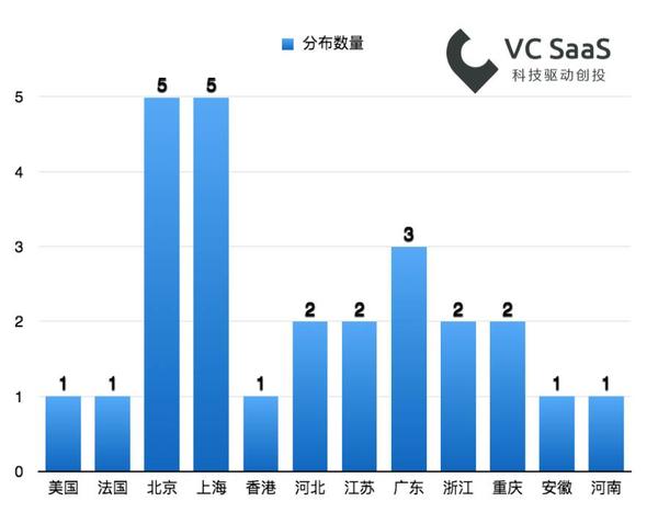 扎堆北上廣！