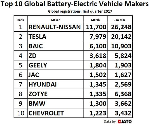 JATO數據提供商公布的全球10大純電動車制造商排名：1、雷諾-日產。2、特斯拉。3、北汽。4、ZD。5、吉利。6、江淮汽車。7、現代。8、眾泰。9、寶馬。10、雪佛蘭 左側數據是今年3月份交付量，右側數據是今年1-3月交付量。