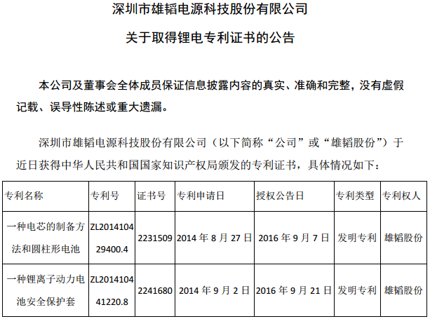 一季度雄韜鋰電營收5981萬元 取得兩項鋰電專利證書