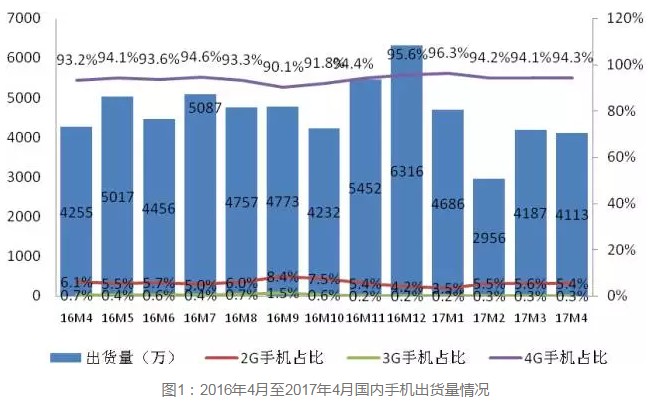 手機(jī)市場總體情況