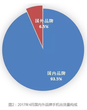 國內(nèi)外品牌構(gòu)成