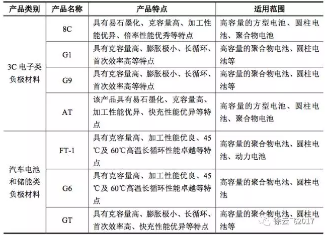 圖6 負極材料產品