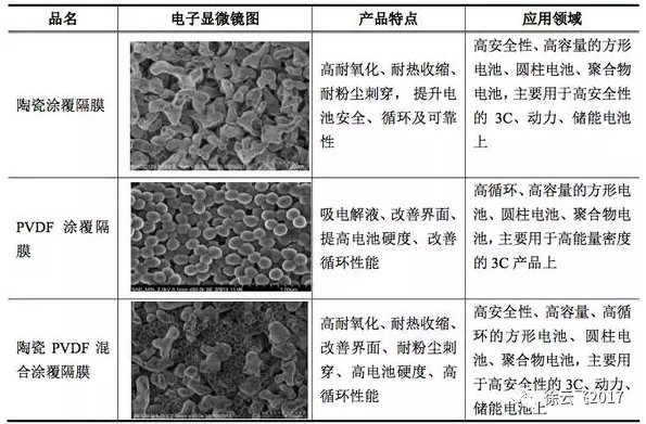 圖7 涂覆隔膜產品
