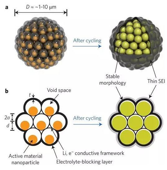 納米硅電極使質量比容量提高10倍 納米硅電極使質量比容量提高10倍