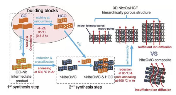 三維多級多孔石墨烯/Nb 2 O 5 納米復合材料制備示意圖 三維多級多孔石墨烯/Nb 2 O 5 納米復合材料制備示意圖