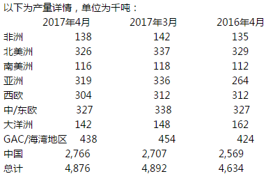 全球4月鋁產(chǎn)量為487.6萬噸 較3月減少16000噸