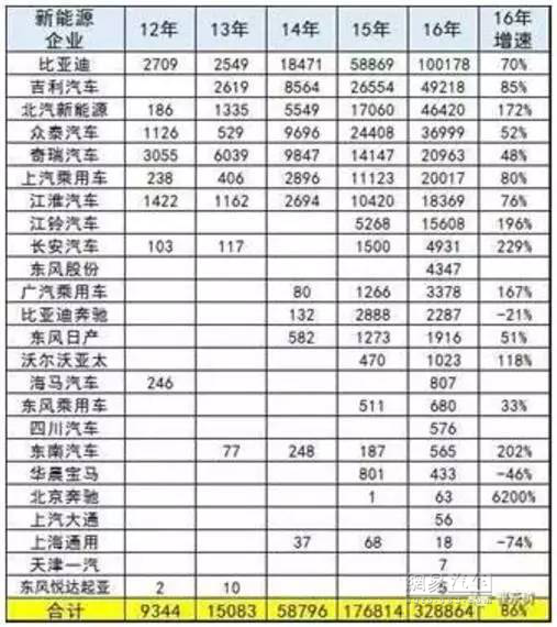 200多家新能源車企90%淘汰率 四大關(guān)卡潑冷水